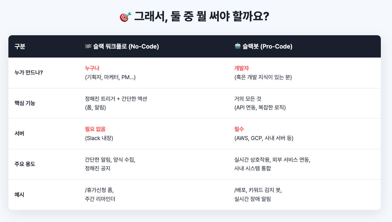 슬랙봇 & 워크플로우 만들기 -- 기초부터 활용까지