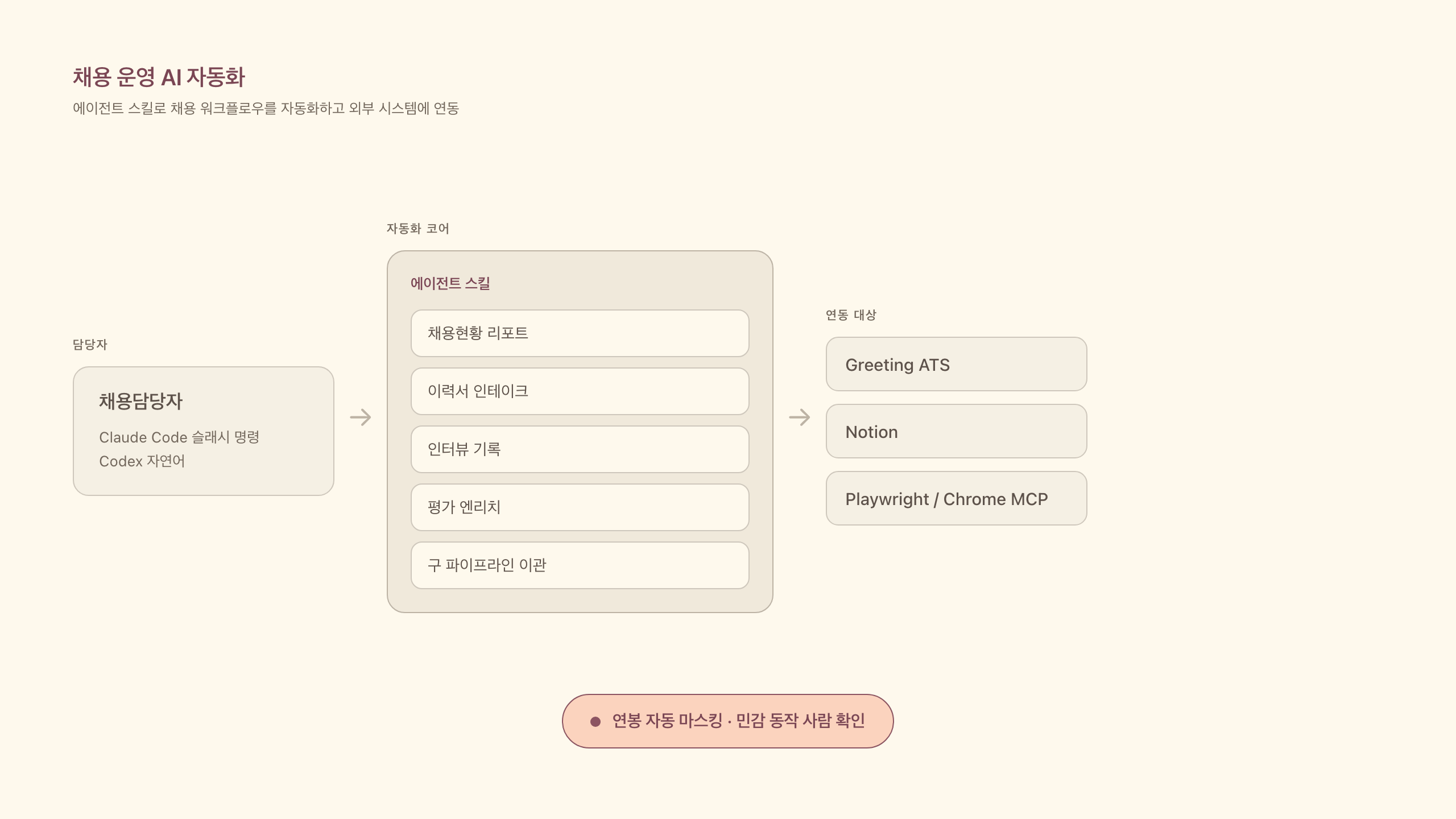 채용 운영 AI 자동화