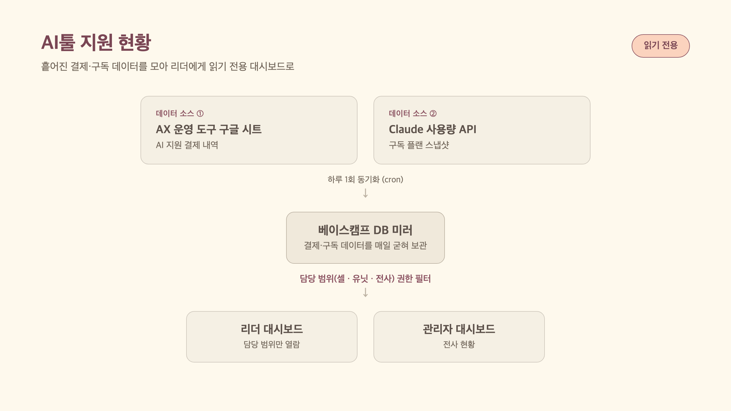 AI툴 지원 현황 데이터 흐름 — AX 운영 도구 시트와 Claude 사용량 API를 매일 동기화해 권한별 대시보드로 제공