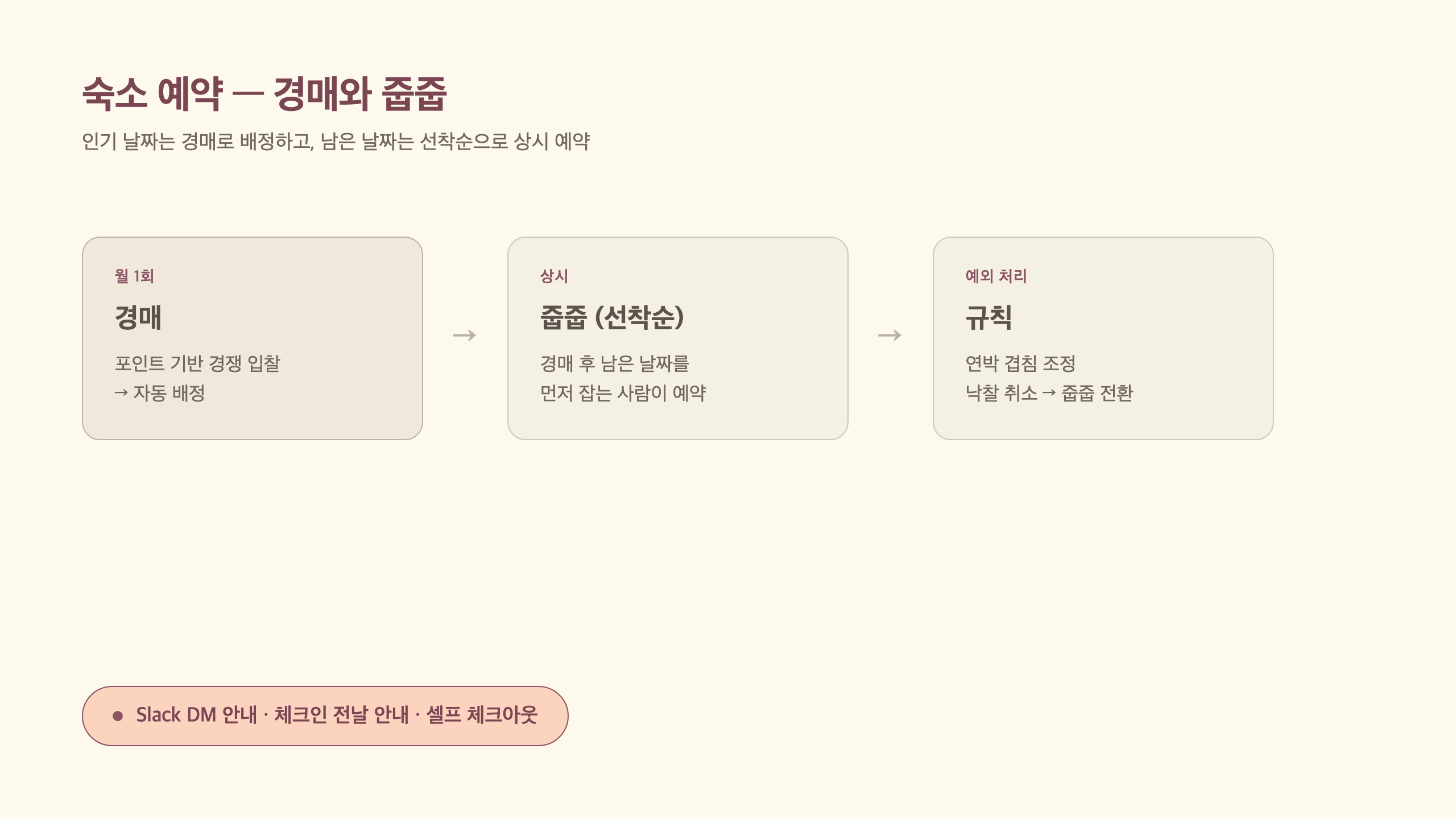 숙소 예약 흐름 — 경매로 인기 날짜를 배정하고 남은 날짜는 줍줍 선착순으로 예약