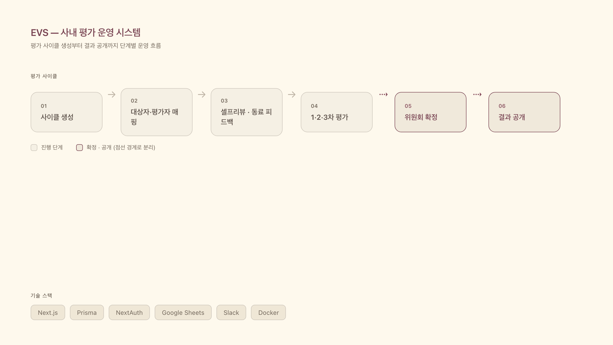 평가 사이클 — 사이클 생성부터 결과 공개까지 단계별 운영 흐름